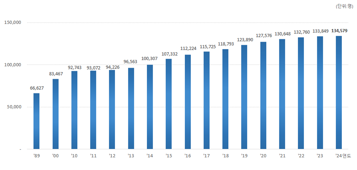 (2024년 12월말 현재, 단위:명) 1989년도 66,627명/ 2000년도 83,467명 / 2010년도 92,743명 / 2011년도 93,072명 / 2012년도 94,226명 / 2013년도 96,563명 / 2014년도 100,307명 / 2015년도 107,332명 / 2016년도 112,224명 / 2017년도 115,725명 / 2018년도 118,793명 / 2019년도 123,890명 / 2020년도 127,576명 / 2021년 130,648명 / 2022년 132,760명 / 2023년 133,849명 / 2024년 134,579명